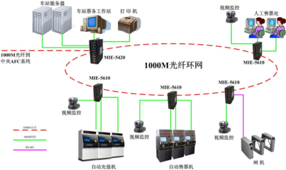 地鐵AFC自動售檢票系統 服務器工作站的核心作用與技術解析